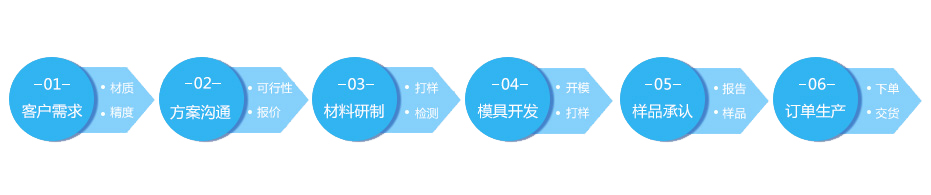 生產(chǎn)流程 生產(chǎn)流程